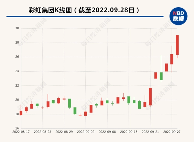 受俄乌冲突影响国内取暖供应链相关上市公司股价走高