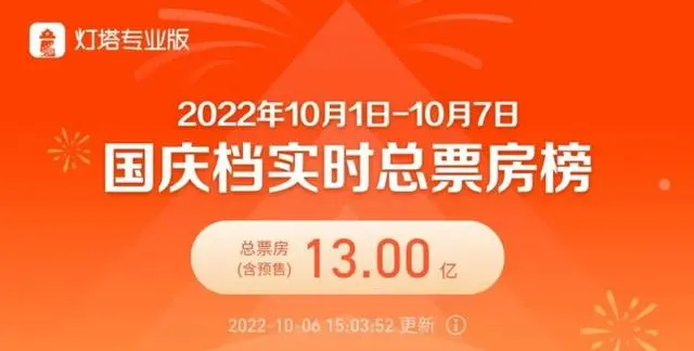 国庆档票房近37亿元_杀破狼2票房最终票房_国庆档总票房破13亿